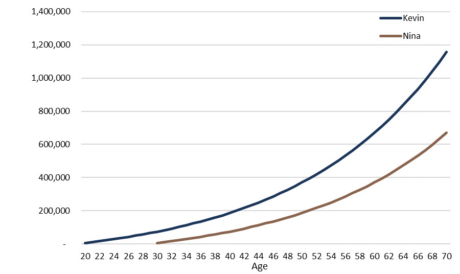 Graph showing savings